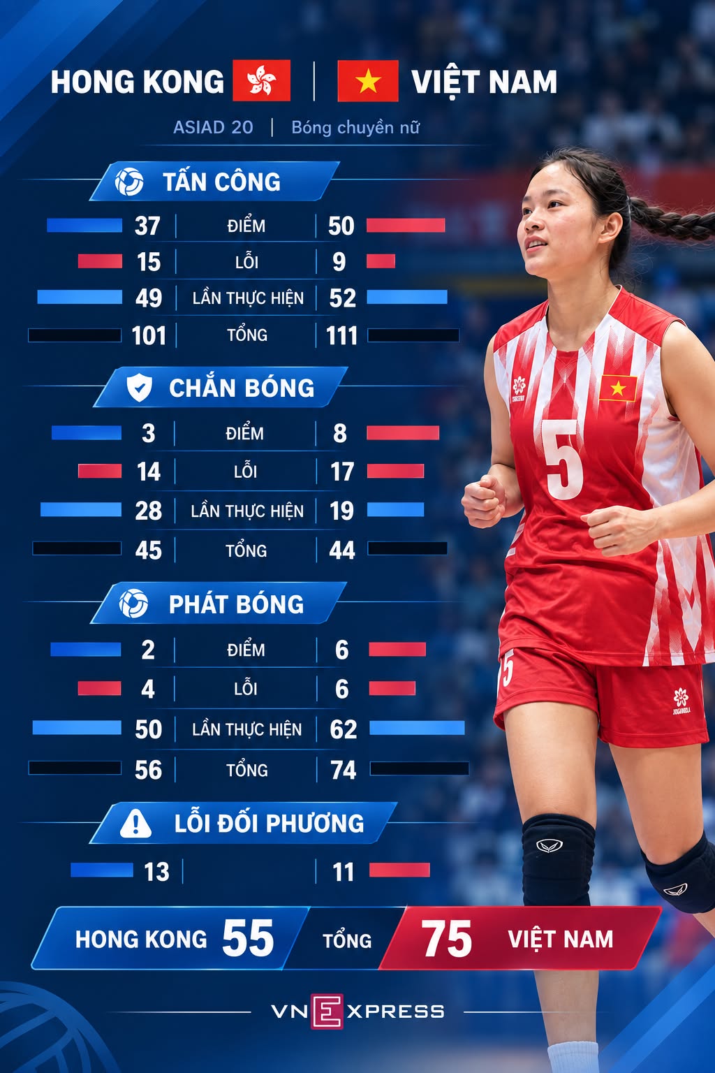 Thống kê trận Việt Nam thắng Hong Kong 3-0 ở lượt hai bảng D bóng chuyền nữ ASIAD 2026.