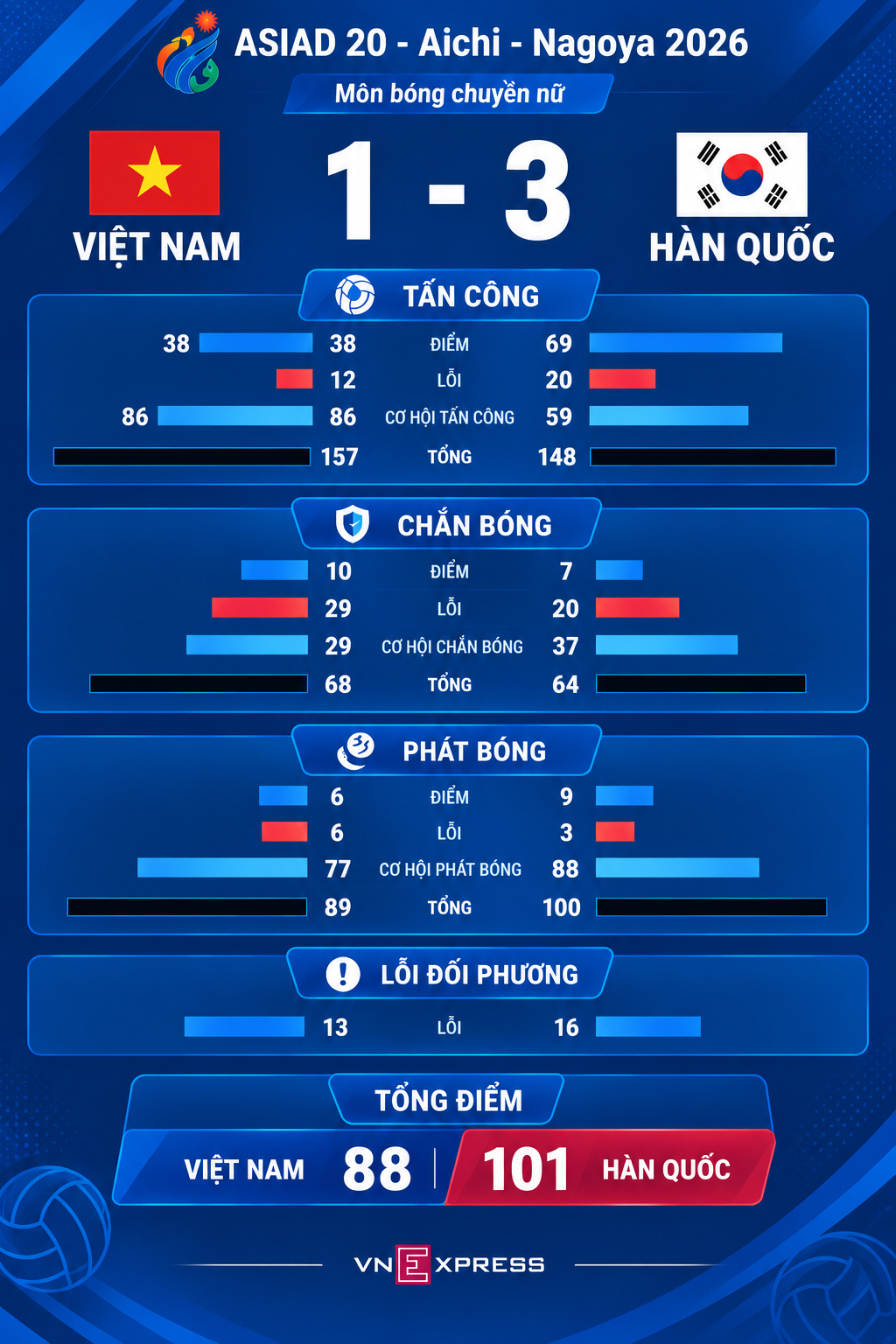 Thông số sau trận đấu Việt Nam thua Hàn Quốc 1-3. Đồ họa: Đức Đồng (AI hỗ trợ)
