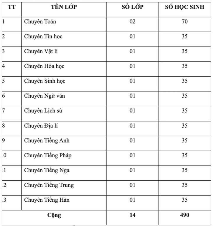 Chỉ tiêu lớp 10 Trường THPT chuyên Nguyễn Trãi, Hải Phòng năm học 2027-2028. Nguồn: Sở GDamp;ĐT.