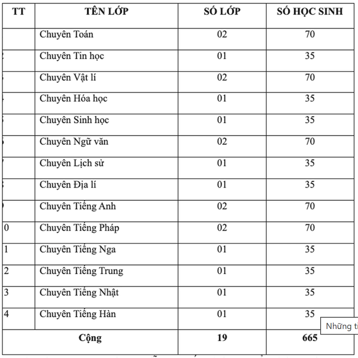 Chỉ tiêu lớp 10 Trường THPT chuyên Trần Phú, Hải Phòng năm học 2027-2028. Nguồn: Sở GDamp;ĐT.