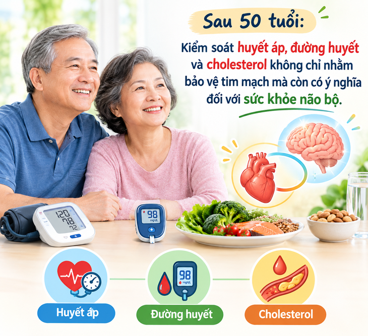 Một số yếu tố nguy cơ tim mạch có liên quan đến nguy cơ suy giảm trí nhớ và sa sút trí tuệ. Ảnh AI.