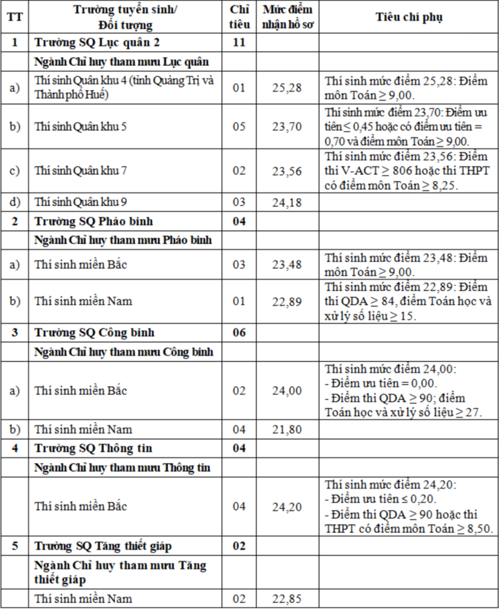 Các trường quân đội xét tuyển bổ sung hệ quân sự - 2