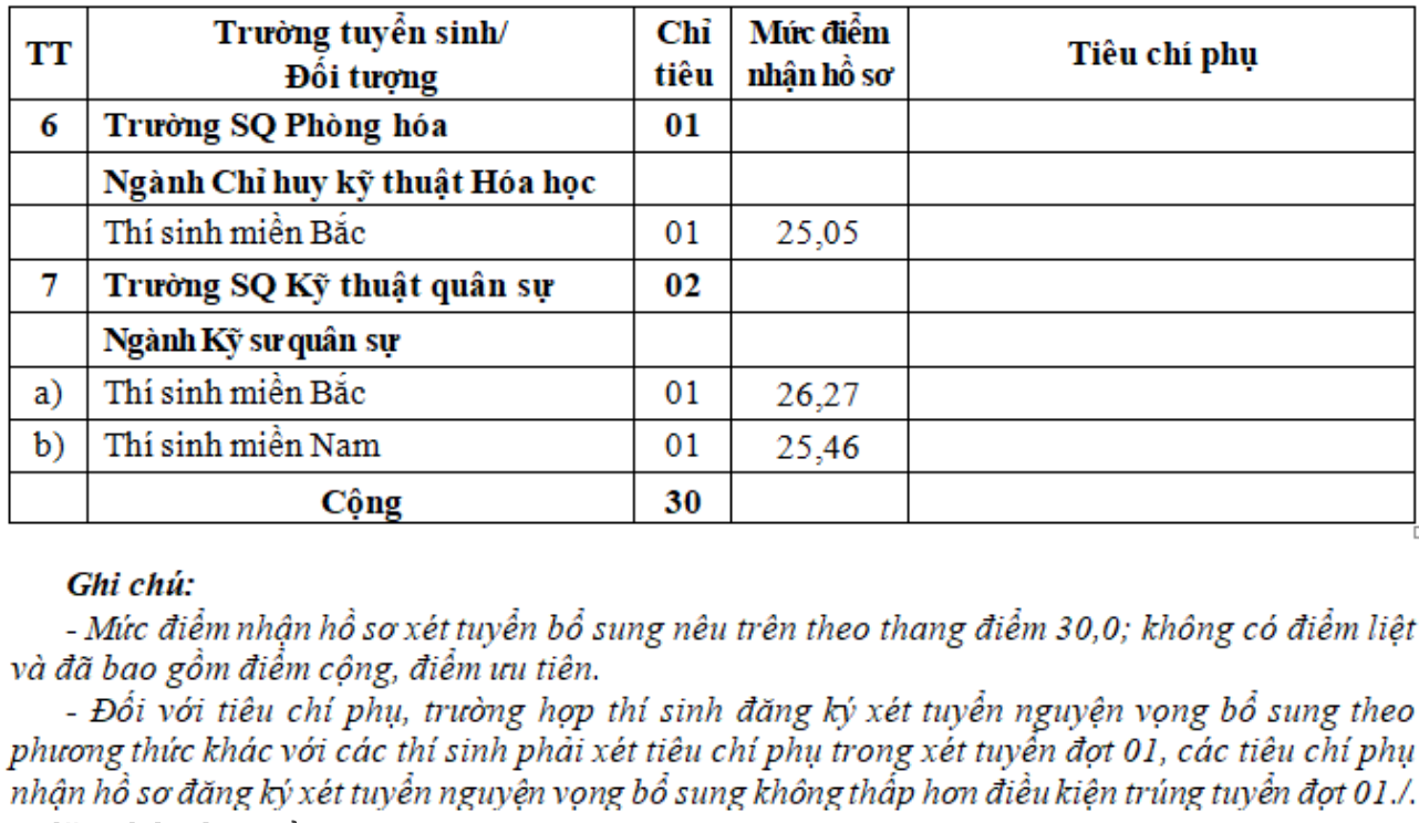 Chỉ tiêu và mức điểm nhận hồ sơ đăng ký xét tuyển từng trường.