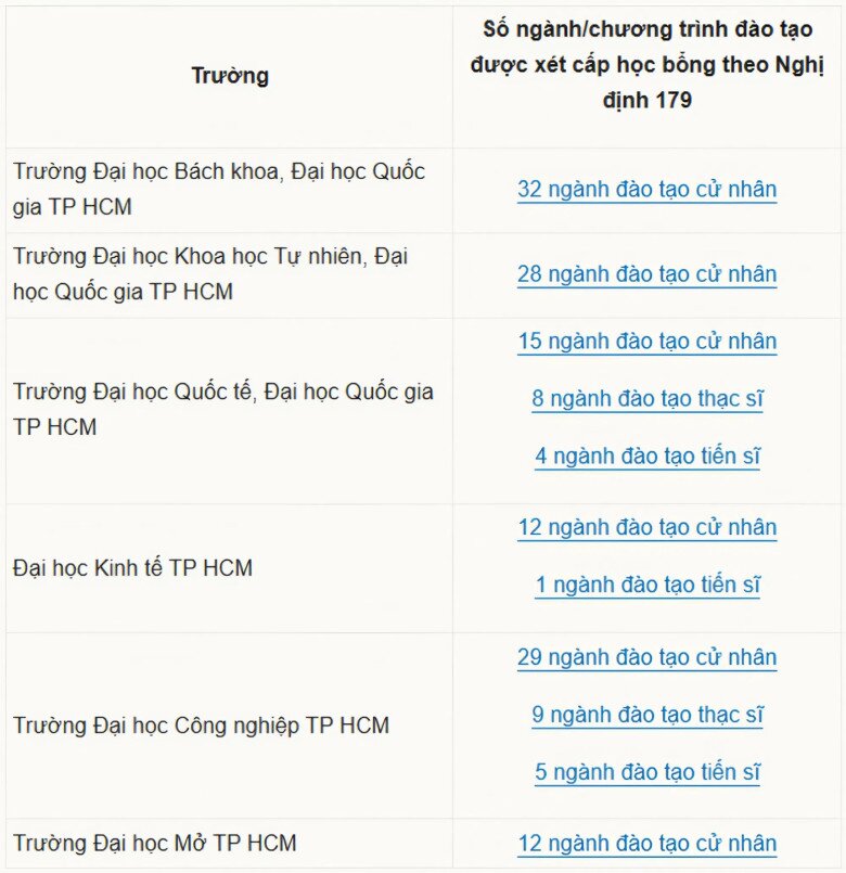 6 đại học ở TP HCM có ngành được cấp học bổng 3,7-5,5 triệu đồng/tháng - 1