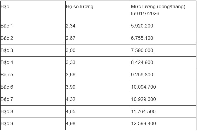 Bảng lương giáo viên các cấp sau khi áp dụng mức lương mới - 11