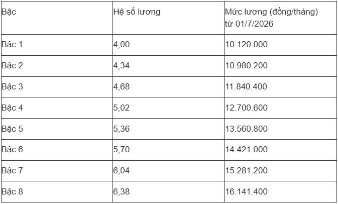Bảng lương giáo viên các cấp sau khi áp dụng mức lương mới - 12