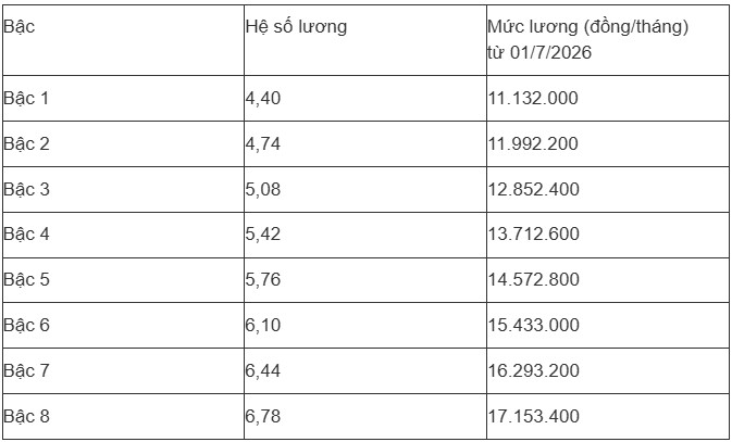 Bảng lương giáo viên các cấp sau khi áp dụng mức lương mới - 13