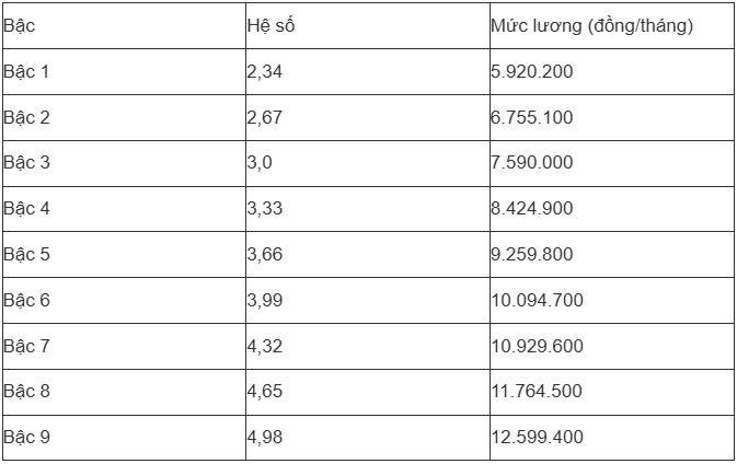 Bảng lương giáo viên các cấp sau khi áp dụng mức lương mới - 3
