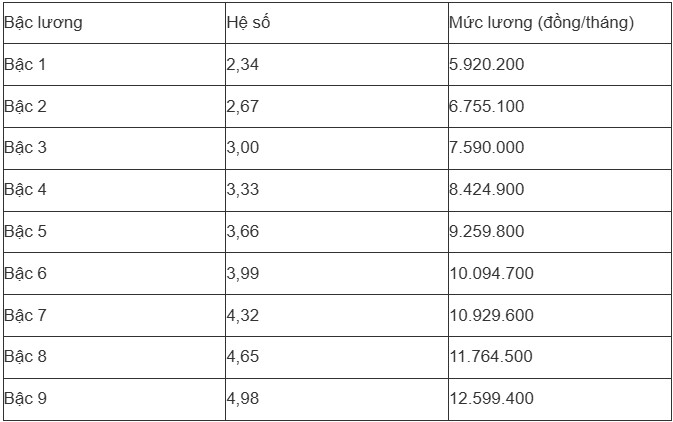 Bảng lương giáo viên các cấp sau khi áp dụng mức lương mới - 4