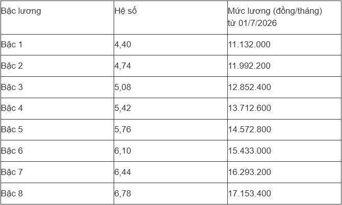 Bảng lương giáo viên các cấp sau khi áp dụng mức lương mới - 7