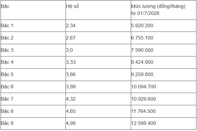 Bảng lương giáo viên các cấp sau khi áp dụng mức lương mới - 8