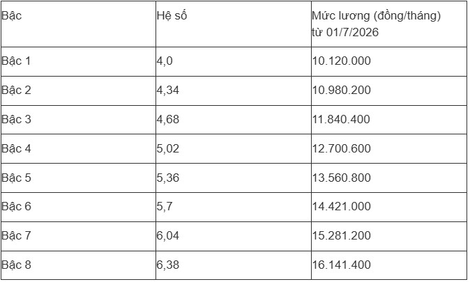 Bảng lương giáo viên các cấp sau khi áp dụng mức lương mới - 9