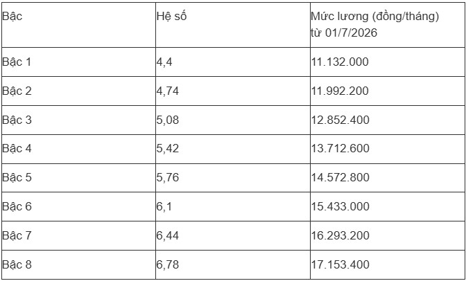 Bảng lương giáo viên các cấp sau khi áp dụng mức lương mới - 10