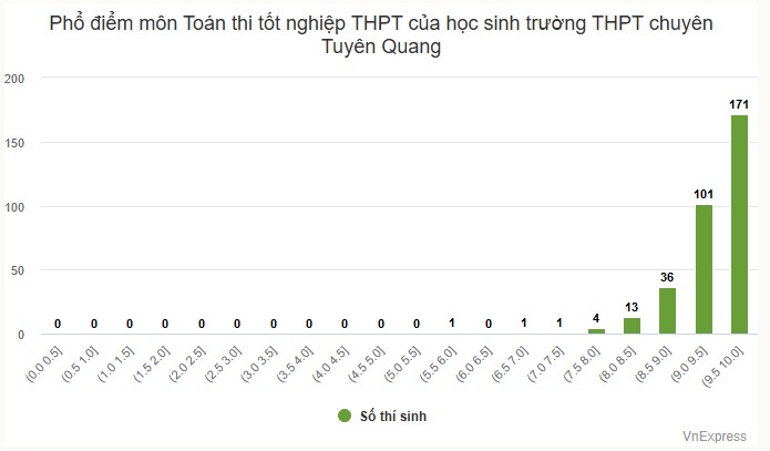 Bộ Giáo dục: Điểm Toán ở Tuyên Quang amp;#34;có một số điểm cần làm rõamp;#34; - 1