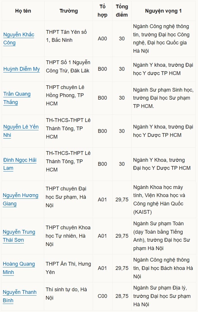 Các thủ khoa thi tốt nghiệp chọn đại học nào? - 1
