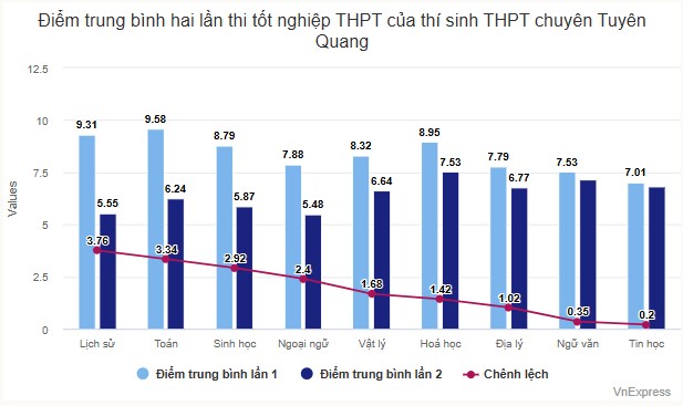 Điểm thi lại tốt nghiệp của thí sinh chuyên Tuyên Quang giảm ở tất cả môn - 1