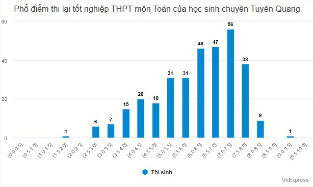 Phổ điểm thi lại tốt nghiệp THPT của thí sinh chuyên Tuyên Quang - 1
