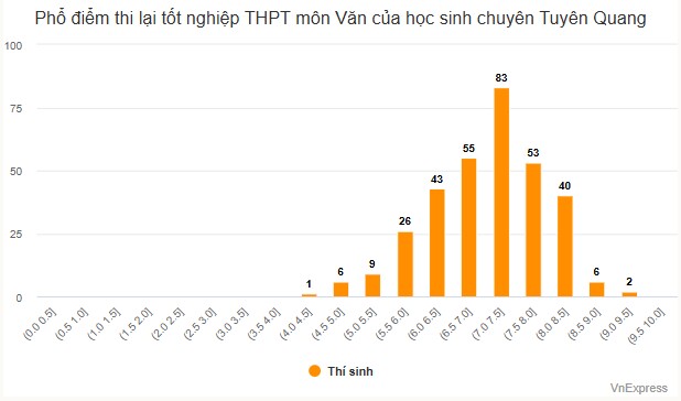 Phổ điểm thi lại tốt nghiệp THPT của thí sinh chuyên Tuyên Quang - 2