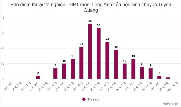 Phổ điểm thi lại tốt nghiệp THPT của thí sinh chuyên Tuyên Quang - 3
