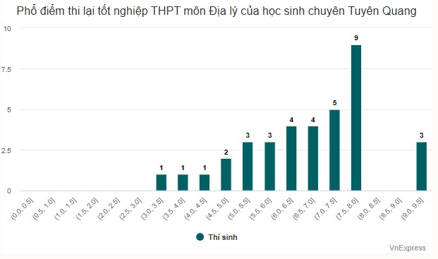 Phổ điểm thi lại tốt nghiệp THPT của thí sinh chuyên Tuyên Quang - 4