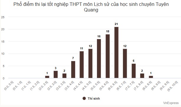 Phổ điểm thi lại tốt nghiệp THPT của thí sinh chuyên Tuyên Quang - 5