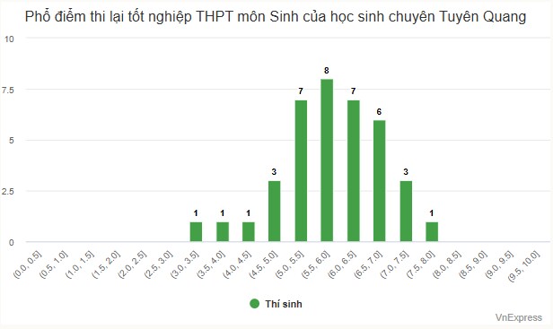 Phổ điểm thi lại tốt nghiệp THPT của thí sinh chuyên Tuyên Quang - 6