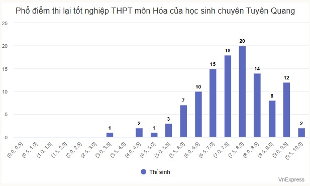 Phổ điểm thi lại tốt nghiệp THPT của thí sinh chuyên Tuyên Quang - 7