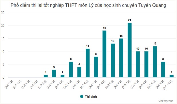 Phổ điểm thi lại tốt nghiệp THPT của thí sinh chuyên Tuyên Quang - 8