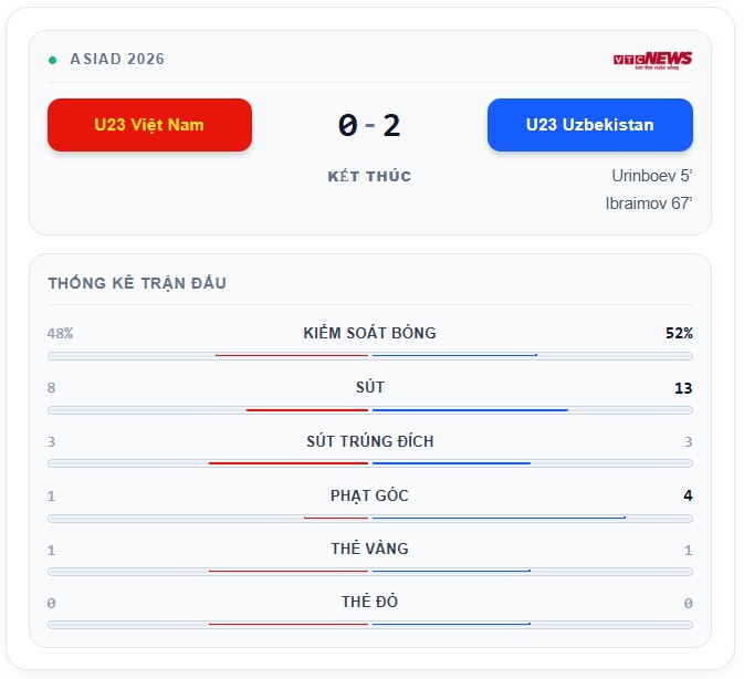 Thua U23 Uzbekistan 0-2, U23 Việt Nam vẫn vào tứ kết ASIAD 2026 - 1