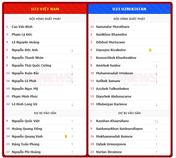 Thua U23 Uzbekistan 0-2, U23 Việt Nam vẫn vào tứ kết ASIAD 2026 - 3
