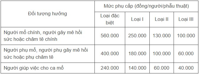 Từ hôm nay - 15/7, chế độ phụ cấp đặc thù mới với nhân viên y tế có hiệu lực - 2