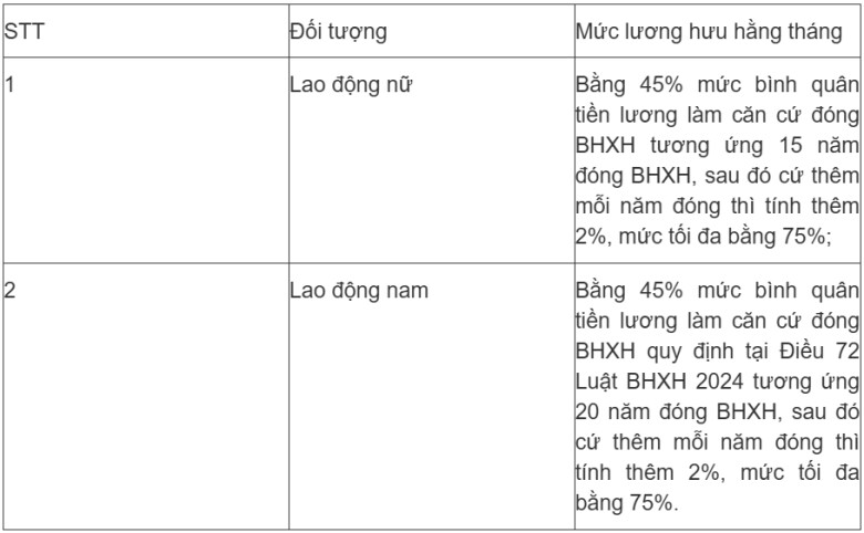 Từ tháng 7/2026, dù nghỉ hưu sớm, đối tượng này vẫn được hưởng tối đa 75% lương hưu - 2