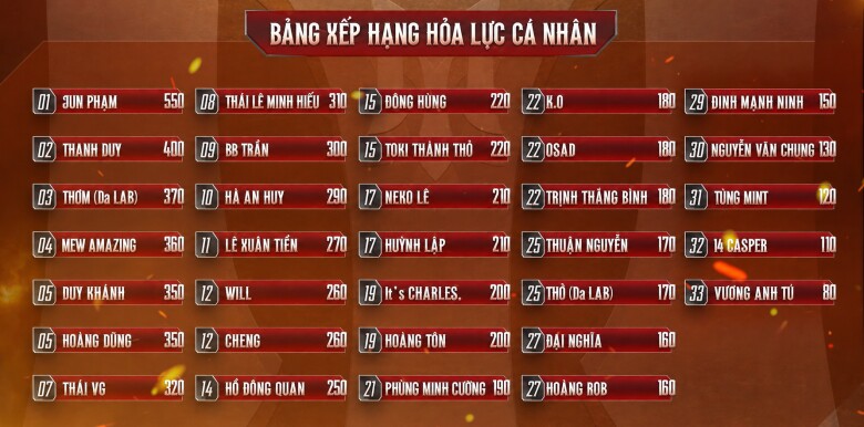 Bảng điểm Hỏa lực cá nhân của các nghệ sĩ sau Công diễn 1.