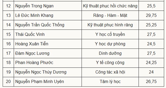 Ba thủ khoa toàn quốc chọn Đại học Y Dược TP HCM - 2