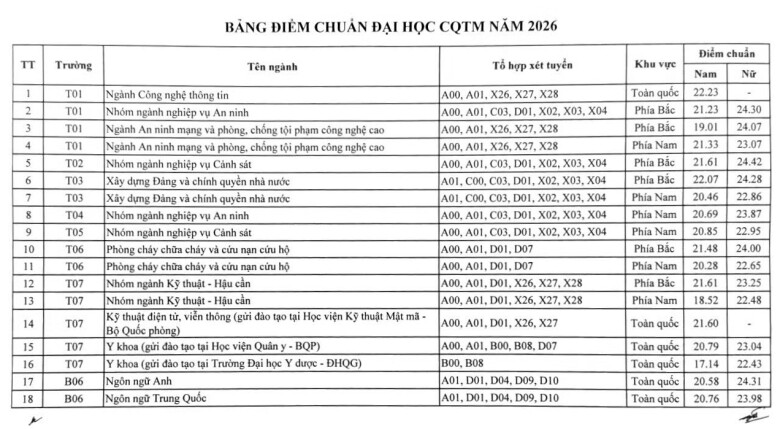 Điểm chuẩn trình độ đại học chính quy tuyển mới năm 2026 của các học viện, trường CAND