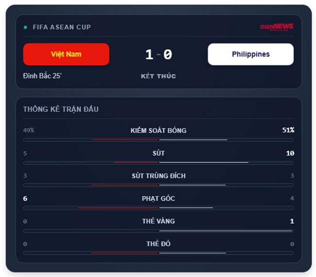 Đội tuyển Việt Nam thắng Philippines 1-0: Đình Bắc lập công, VAR cứu thua - 1