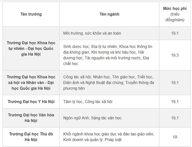 Những trường có ngành thu học phí rẻ nhất cả nước, chưa tới 2 triệu đồng/tháng - 1