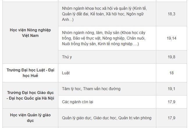 Những trường có ngành thu học phí rẻ nhất cả nước, chưa tới 2 triệu đồng/tháng - 2