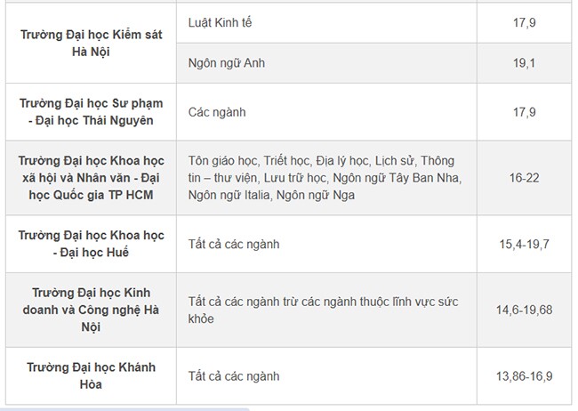 Những trường có ngành thu học phí rẻ nhất cả nước, chưa tới 2 triệu đồng/tháng - 3
