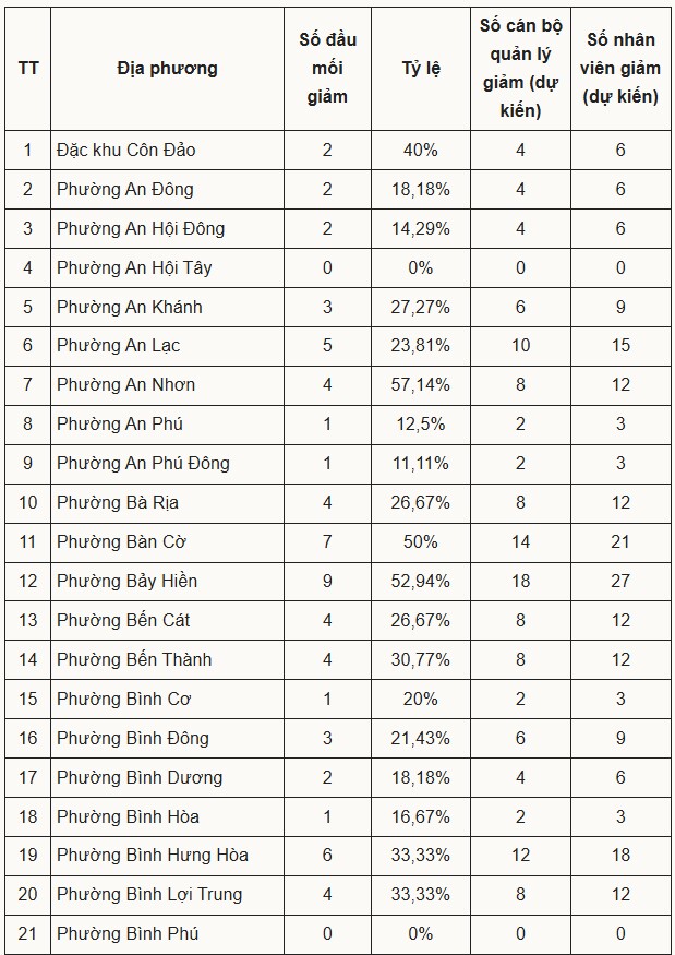 TP.HCM công bố phương án sắp xếp trường công ở 168 xã, phường - 1