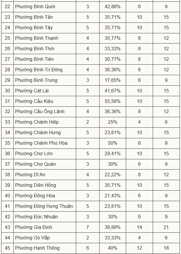 TP.HCM công bố phương án sắp xếp trường công ở 168 xã, phường - 2