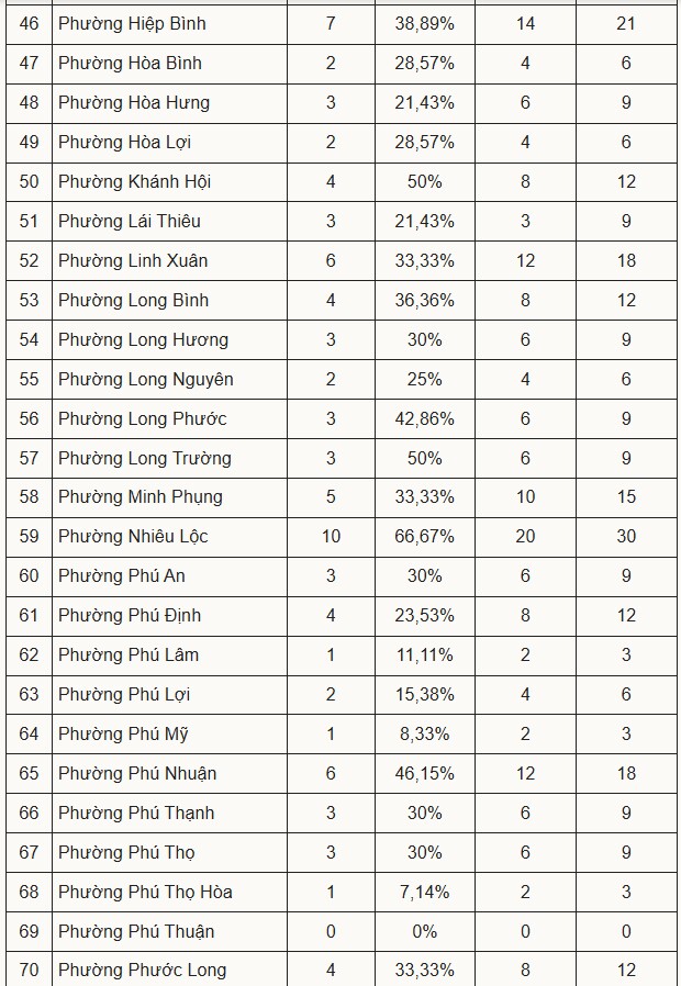 TP.HCM công bố phương án sắp xếp trường công ở 168 xã, phường - 3