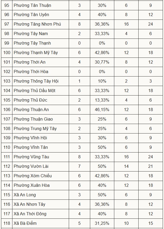 TP.HCM công bố phương án sắp xếp trường công ở 168 xã, phường - 5