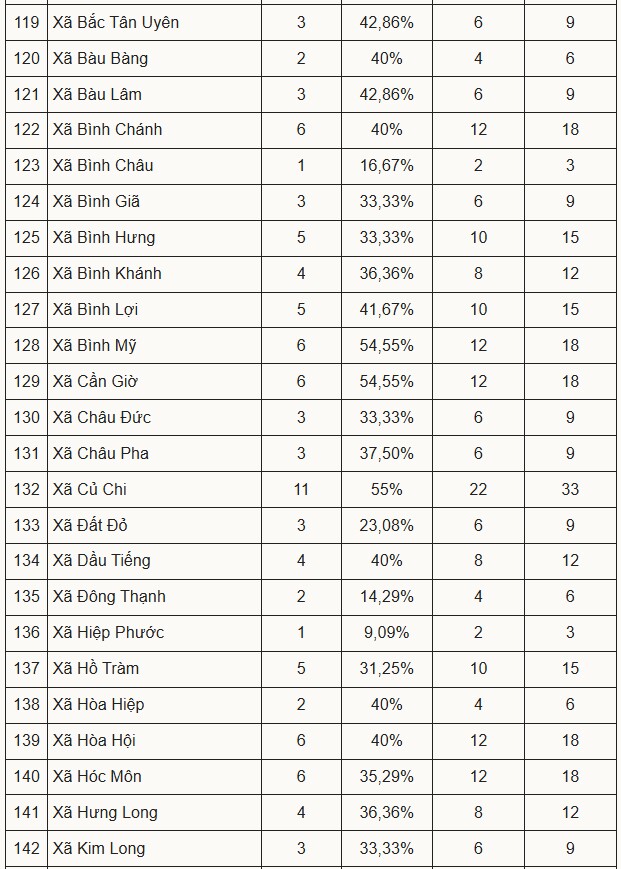 TP.HCM công bố phương án sắp xếp trường công ở 168 xã, phường - 6