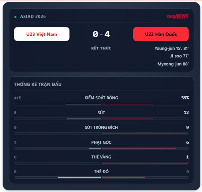 U23 Việt Nam thua U23 Hàn Quốc 0-4, bị loại khỏi ASIAD 2026 - 1