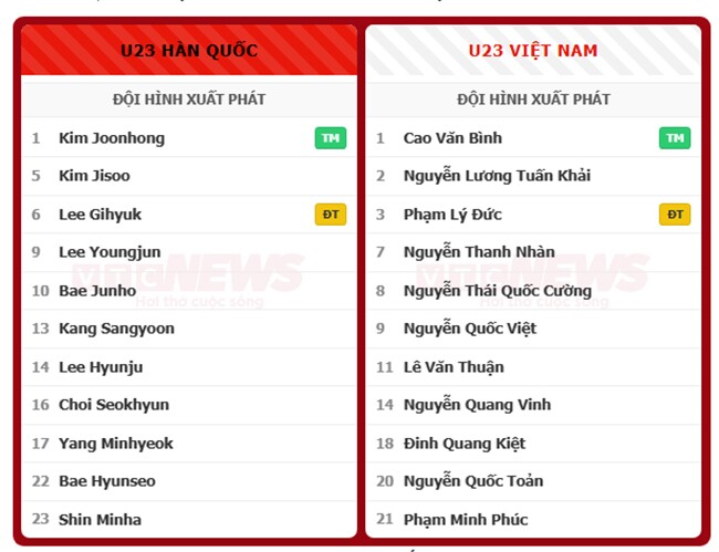 U23 Việt Nam thua U23 Hàn Quốc 0-4, bị loại khỏi ASIAD 2026 - 3