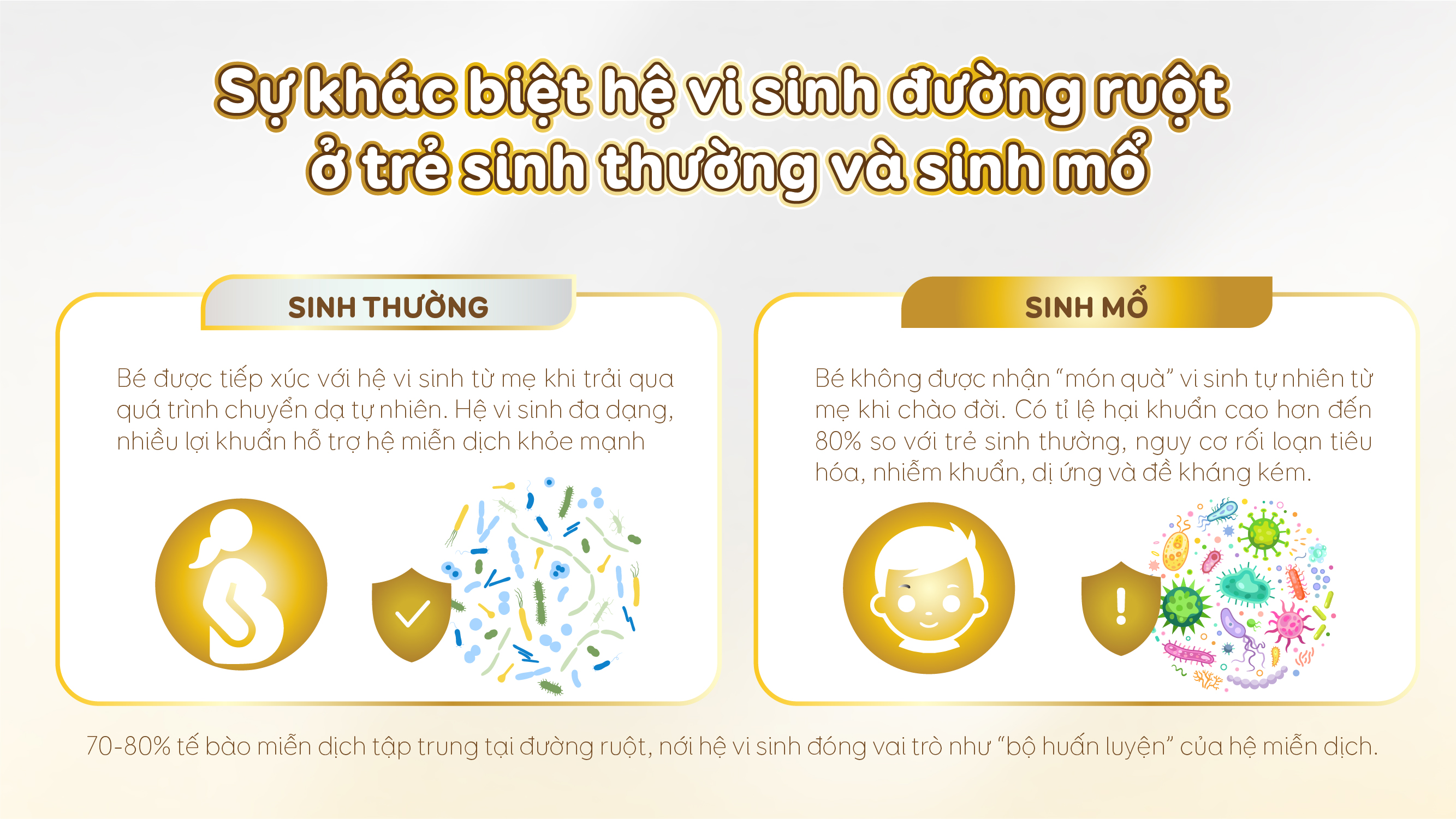 Trẻ sinh mổ thường có nguy cơ mất cân bằng hệ vi sinh đường ruột do không được tiếp xúc với lợi khuẩn khi chào đời.