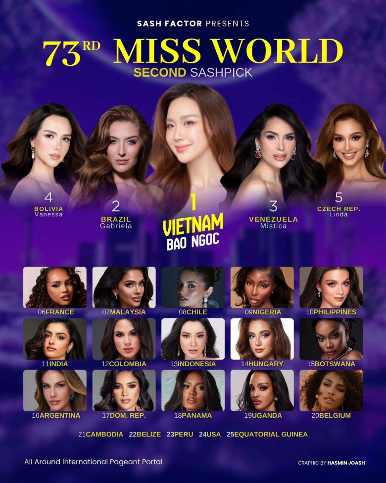 Bảo Ngọc được chuyên trang sắc đẹp quốc tế dự đoán đăng quang Miss World 2026.