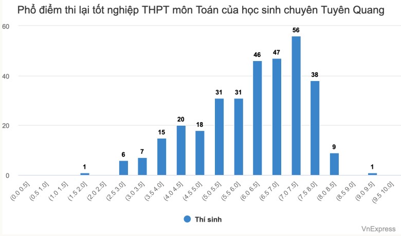 Không thí sinh chuyên Tuyên Quang nào đạt 10 điểm Toán thi lại tốt nghiệp - 1