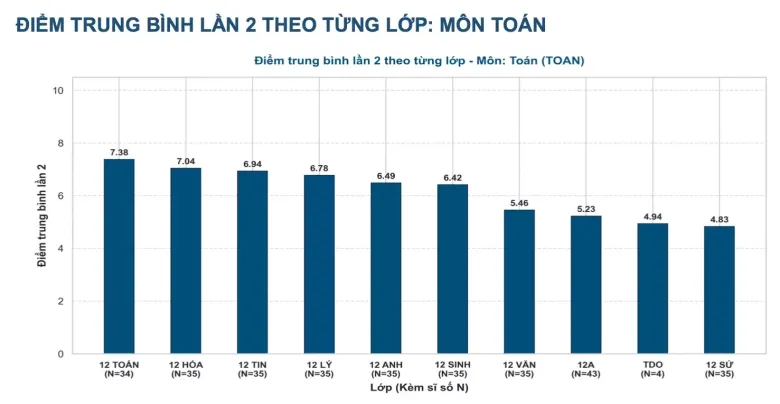 Không thí sinh chuyên Tuyên Quang nào đạt 10 điểm Toán thi lại tốt nghiệp - 2